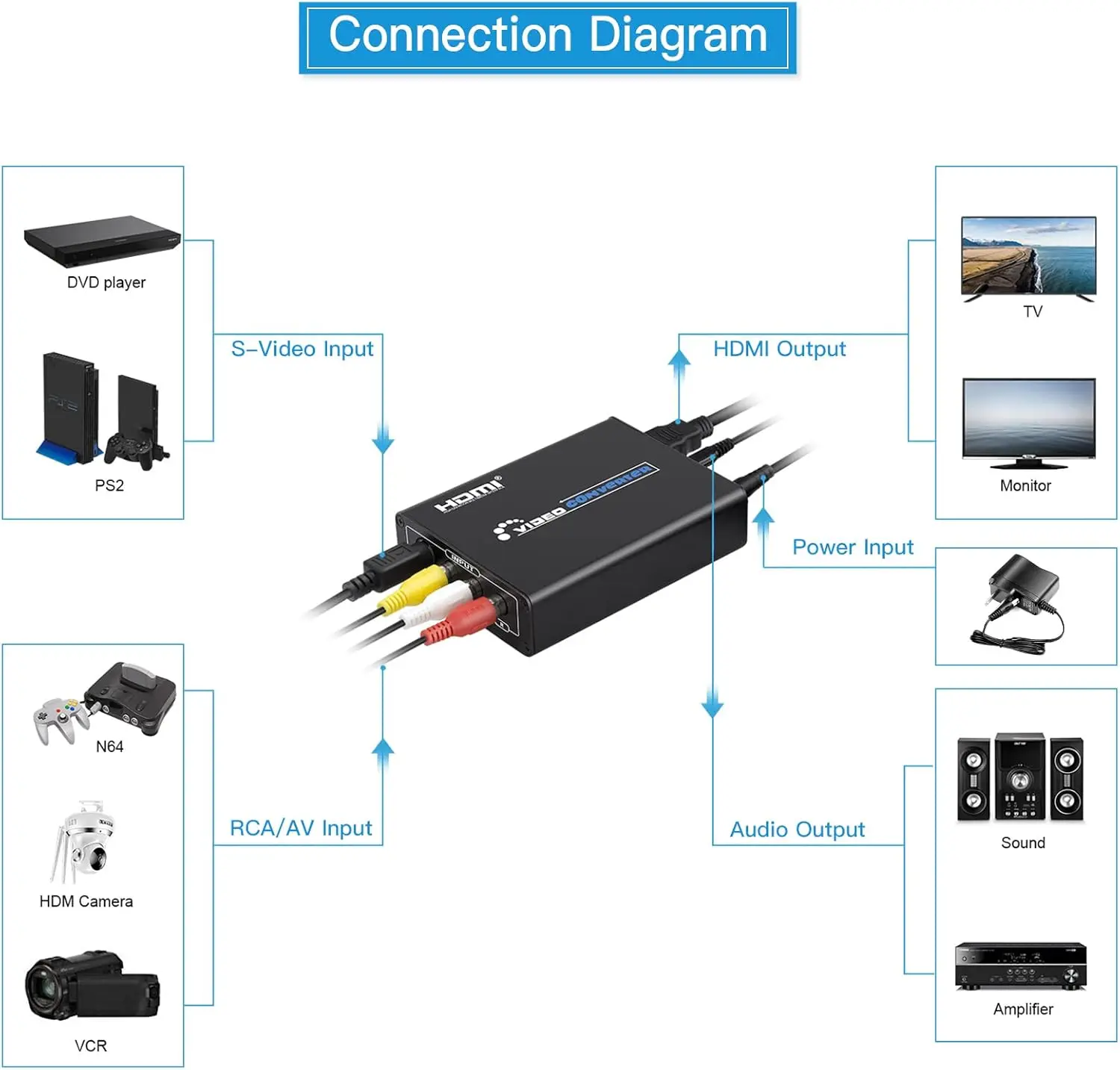Фото Конвертер AV S Video CVBS в HDMI Upscaler HD 3RCA в HDMI адаптер с поддержкой переключателя PAL/NTSC для VHS/N64/PS2/WII в HDTV №4