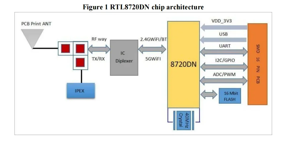 BW16-Kit Плата разработки RTL8720DN двухдиапазонный Wi-Fi с низким энергопотреблением