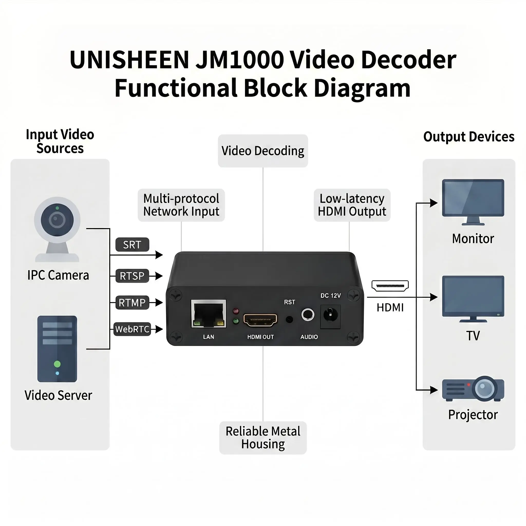Фото UNISHEEN H.265 H.264 RTSP SRT RTSP Rtmp UDP IP-HDMI видеодекодер Stream Onvif №1