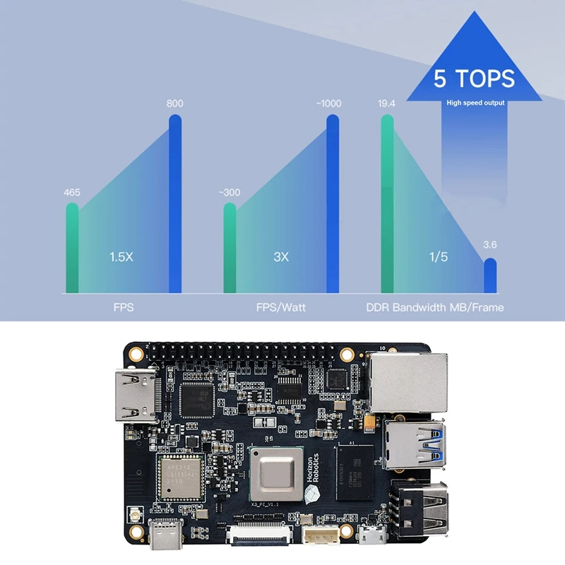 

For Horizon Rising Sun X3 Pie ARM Cortex-A53 4-Core Memory AI Development Board Support ROS Educational Programming