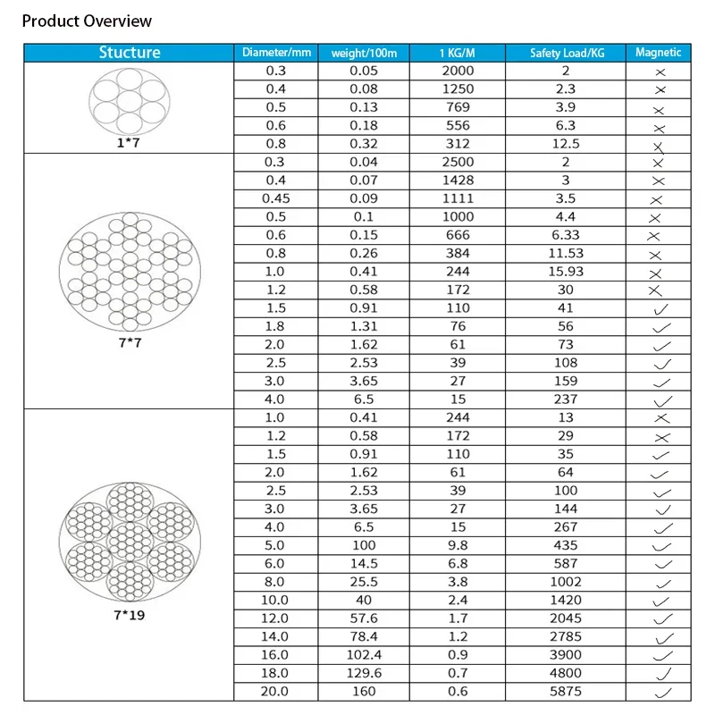 10 м 0 1-2 5 мм диаметр 7x7 структура 304 Проволочный Трос из нержавеющей стали тонкий