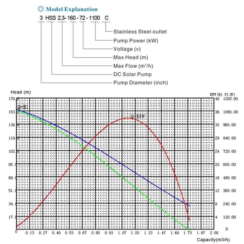 Погружные водяные насосы со винтовым ротором мощностью 1 5 л.с. для домашнего