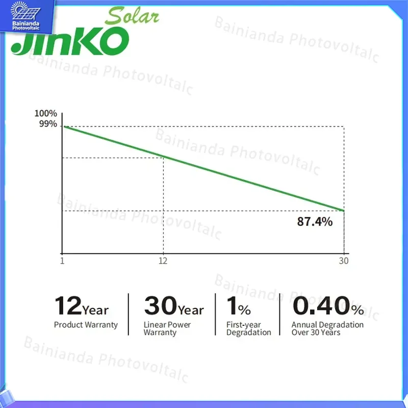 Фото Солнечная панель Jinkohu Neo N Type 725W 730W 735W 710W 715W 720W, двусторонняя, с двойным стеклом, для жилых и коммерческих объектов №3