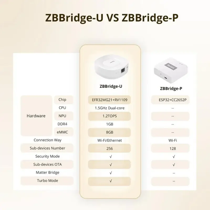 SONOFF ZBBridge-U Matter Zigbee Bridge Ultra до 25626 подприводов Умный дом Безопасность Работа с Alexa