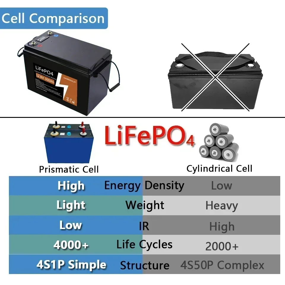 Фото Аккумулятор LiFePO4 12В 300Ач с BMS, литиевые батареи, 4000 циклов, для 12.8В автодомов, гольф-каров, внедорожников, автономных систем, солнечных и ветровых электростанций №5