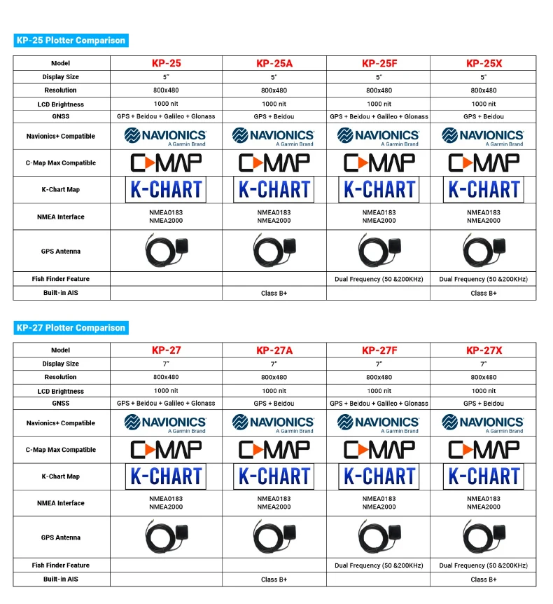 KP-25A 5-дюймовый GPS-картплоттер со встроенным транспондером отслеживания AIS класса