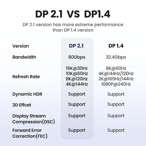 UGREEN 16K DisplayPort кабель DP2.1