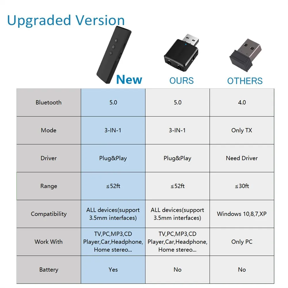 

Car Adapter Accessories 3-in-1 Bluetooth V5.0 + EDR ZF-360 Audio Transmitter Receiver USB PC Computer Fit For Car Equippments