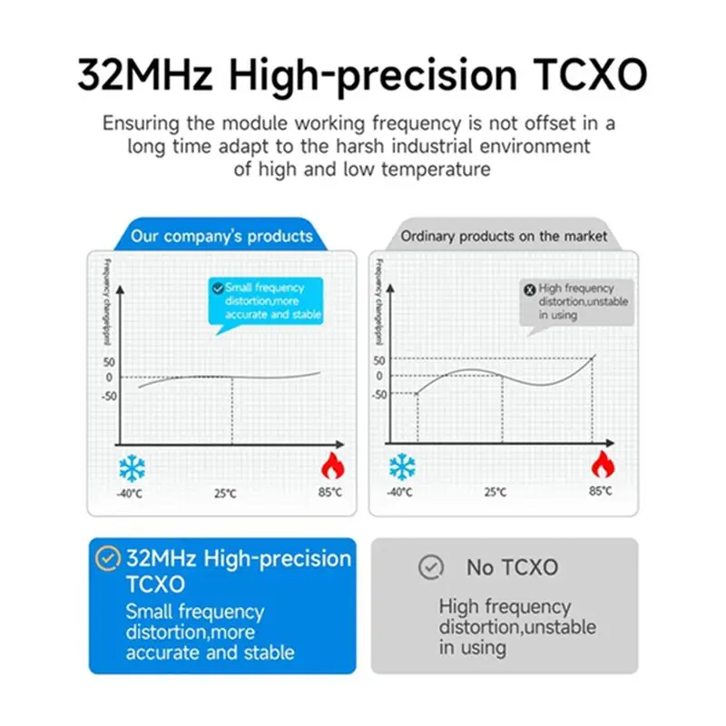 Фото Высокоточный модуль Lora EBYTE 32 МГц TCXO SX1262 E22-900M30S, частота 850-930 МГц, 30 дБм, 12 км, интерфейс SPI, низкое энергопотребление №2