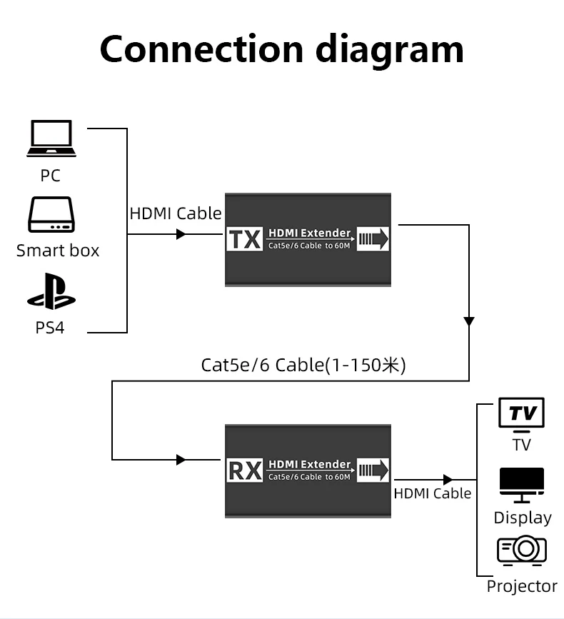 Фото FJGEAR 60M HDMI-удлинитель POC 1080P 3D, EDID без потерь, передатчик-приемник HDMI через RJ45 по Cat5e/Cat6 №3