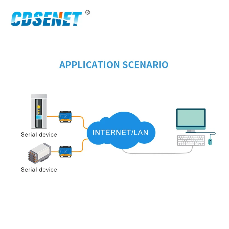 Ethernet RJ45 to RS485 Serial Port Server Wireless Transceiver Modem E810-DTU(RS485)-V2.0 TCP UDP 100M Full Duplex Module