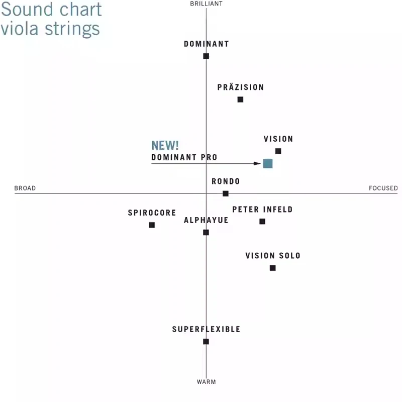 Thomastik-Infeld DOMINANT PRO Viola Strings Set DP200 for Professional 4/4 Size Synthetic Core Medium Tension Ball End