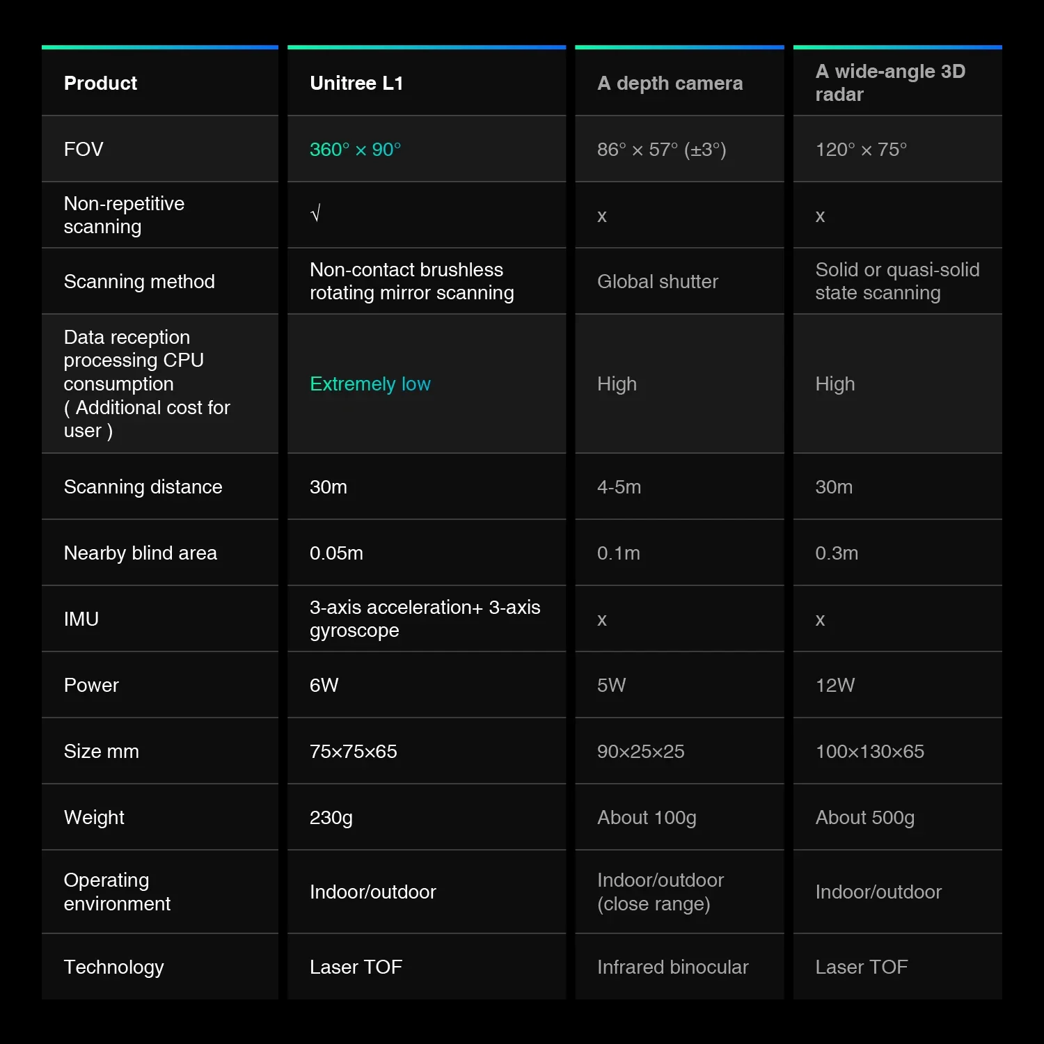 Unitree 4D 3D LiDAR L1 360-градусный TOF лидарный сканер AI Robot ROS AGV SLAM