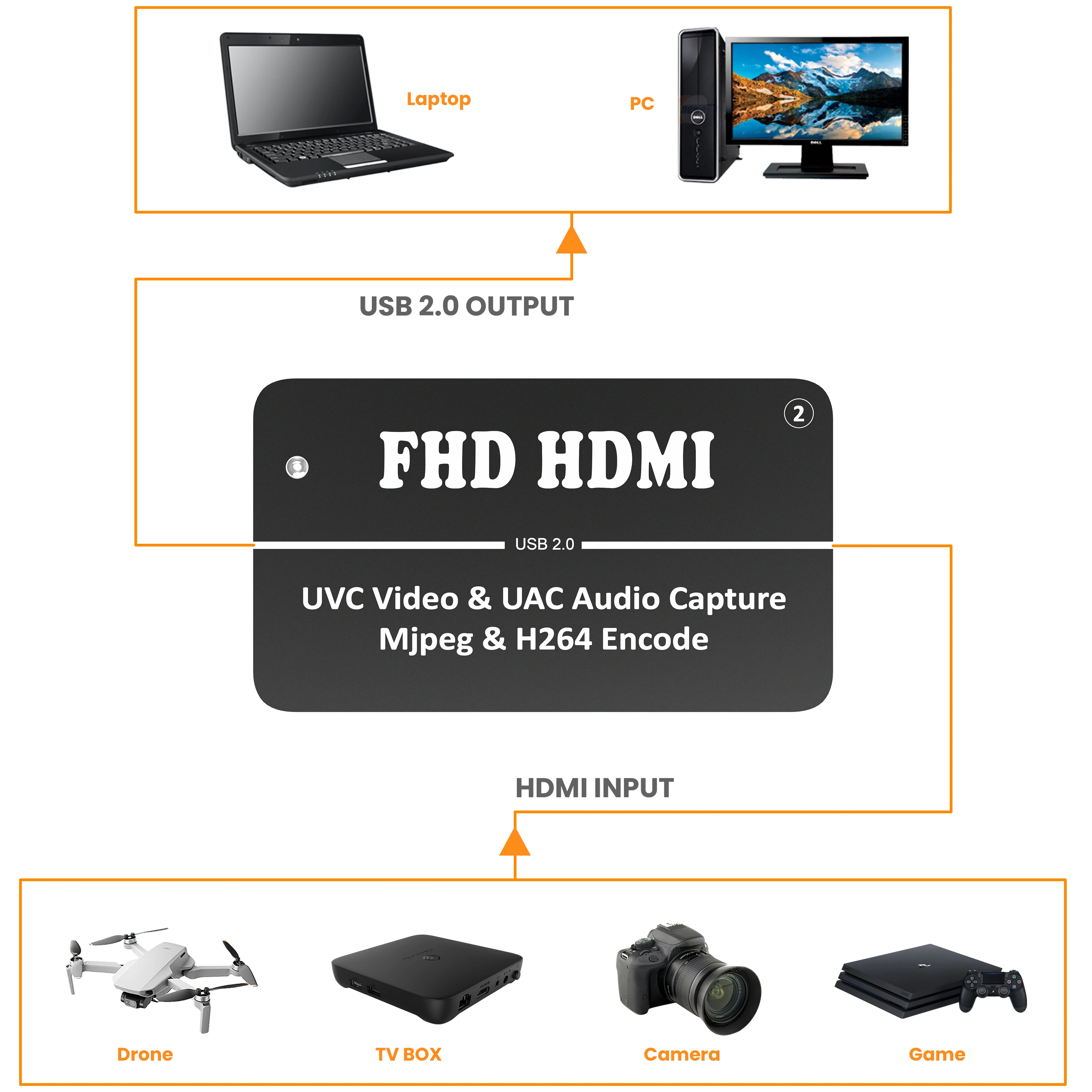 Кодировщик LCC260 HDMI-USB 1080p60 и родной h264 USB UVC UAC два потока H264 MJPEG 1080 кодирование