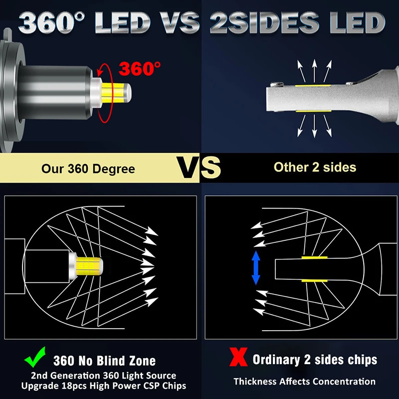 RIDERSPARK 3D 360 H7 Светодиодные лампы для автомобилей Plug and Play Система Canbus