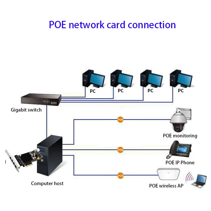Ethernet-адаптер PoE для игр PCI-E карта POE Gigabit сетевая приспосабливающаяся стандартная