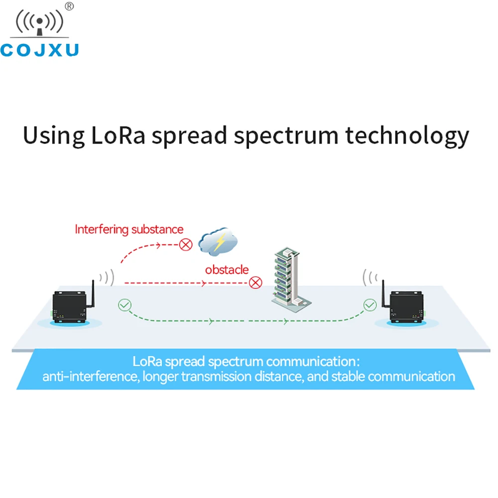 Lora SX1278 Wireless Modem 433Mhz 37dBm 20Km Long Range RS232 RS485 Data Transmission Transmitter Transceiver E32-DTU(433L37)-V8