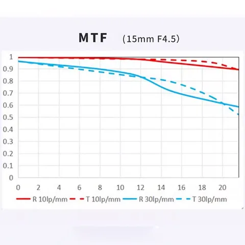 Laowa Venus Optic 15 мм F4.5 полнокадровый широкий макрообъектив 1:2 с фиксированным фокусом MF/AF для Sony A6000 Nikon Z50 Canon R5