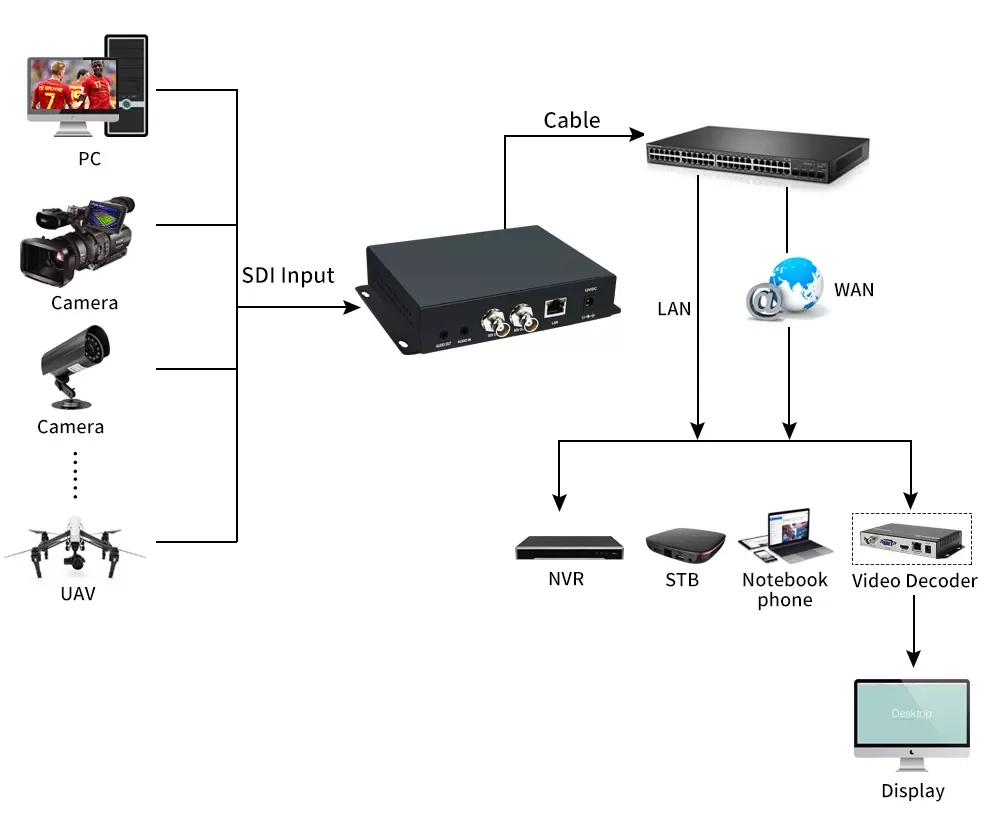 H265 H264 HDMI IPTV кодировщик с OLED-датчиком RTSP RTMP RTMPS IP потоковый |