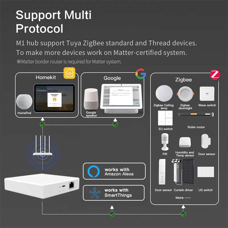Фото Шлюз RSH Matter Tuya Zigbee для умного дома: поддержка Alexa, Google Home, HomeKit, управление устройствами Matter через приложение Smart Life №4