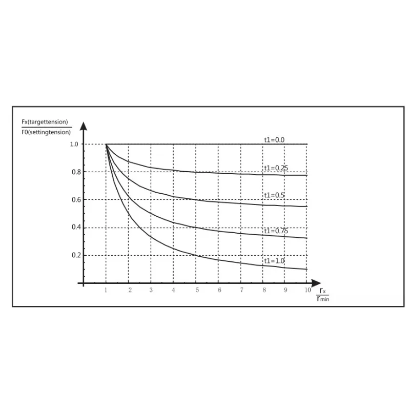 Автоматическое усилительное натяжение датчик натяжения контроллер Approvisionnement
