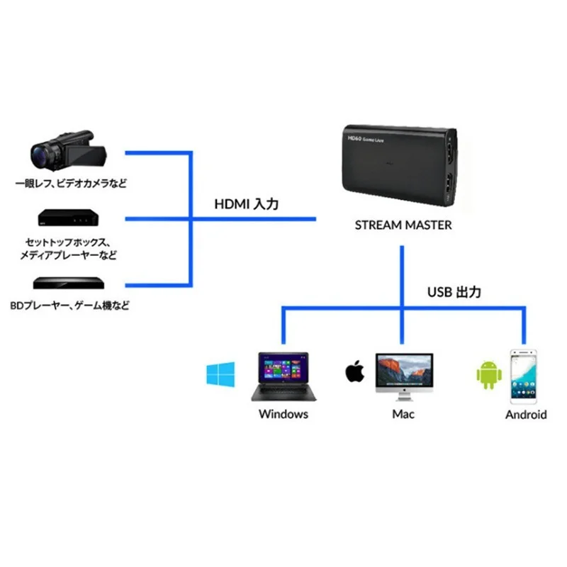 Ezcap 266 1080P HD Video Game Capture Box for Live Video Support 1080P Video Input and Output MIC Input Black enlarge