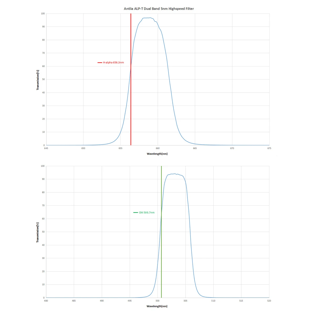 Antlia ALP-T Dual Band 5nm Highspeed Filter&B4836 - 36MM Unmounted