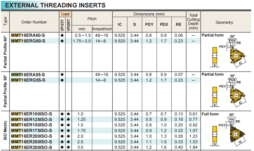 MMT16ER MMT16IR 110 140 190 115 180 120 160 BSPT NPT W UN S Оригинальные твердосплавные вставки MMT 16ER 16IR Вт