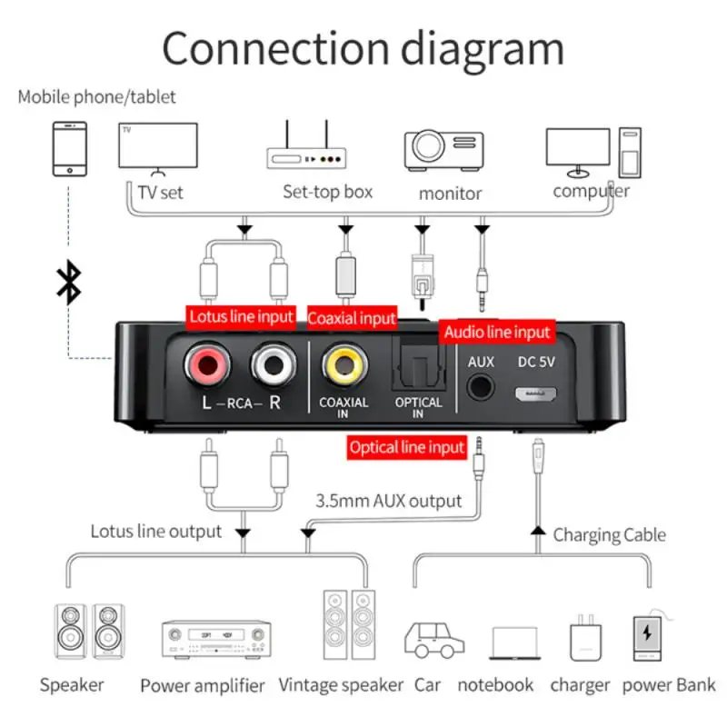 Приемник-передатчик Bluetooth 5 0 FM стерео AUX разъем 3 мм RCA |