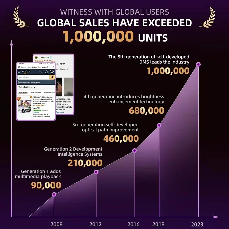 Проектор Android TV CAIWEI 13000LM WiFi 6 Bluetooth-проектор 4K Открытый проектор с 7000+ приложениями