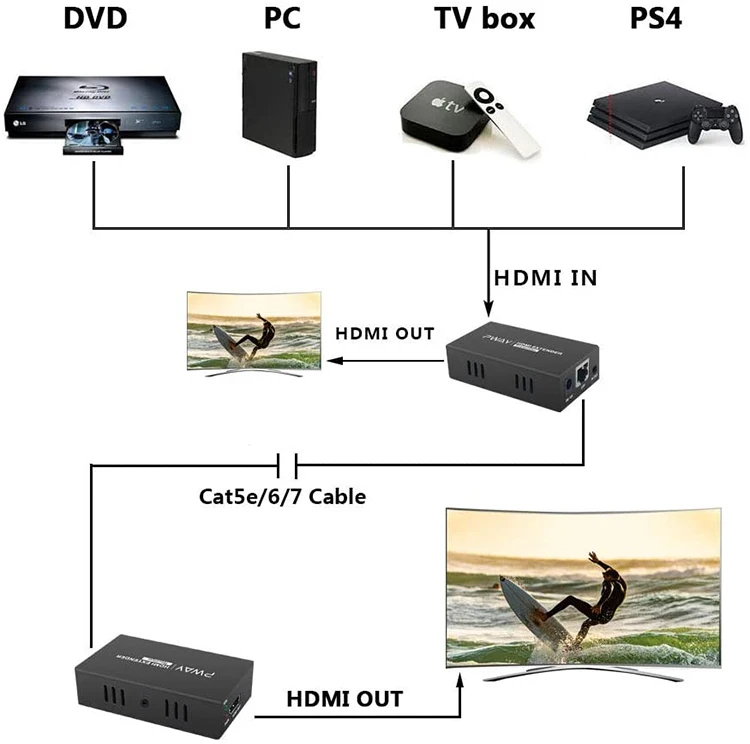 

2023 60 м HDMI удлинитель 1080p 3D HDMI передатчик приемник через Cat 5e/6 RJ45 Ethernet конвертер US EU UK вилка поддержка IR POE