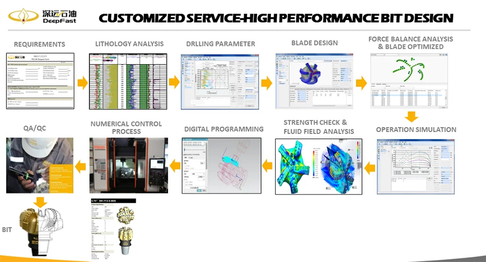 Deepfast 8-1/2&quot DFS 6SP 13 2&quot Сверло PDC со стальным корпусом Специальная конструкция с