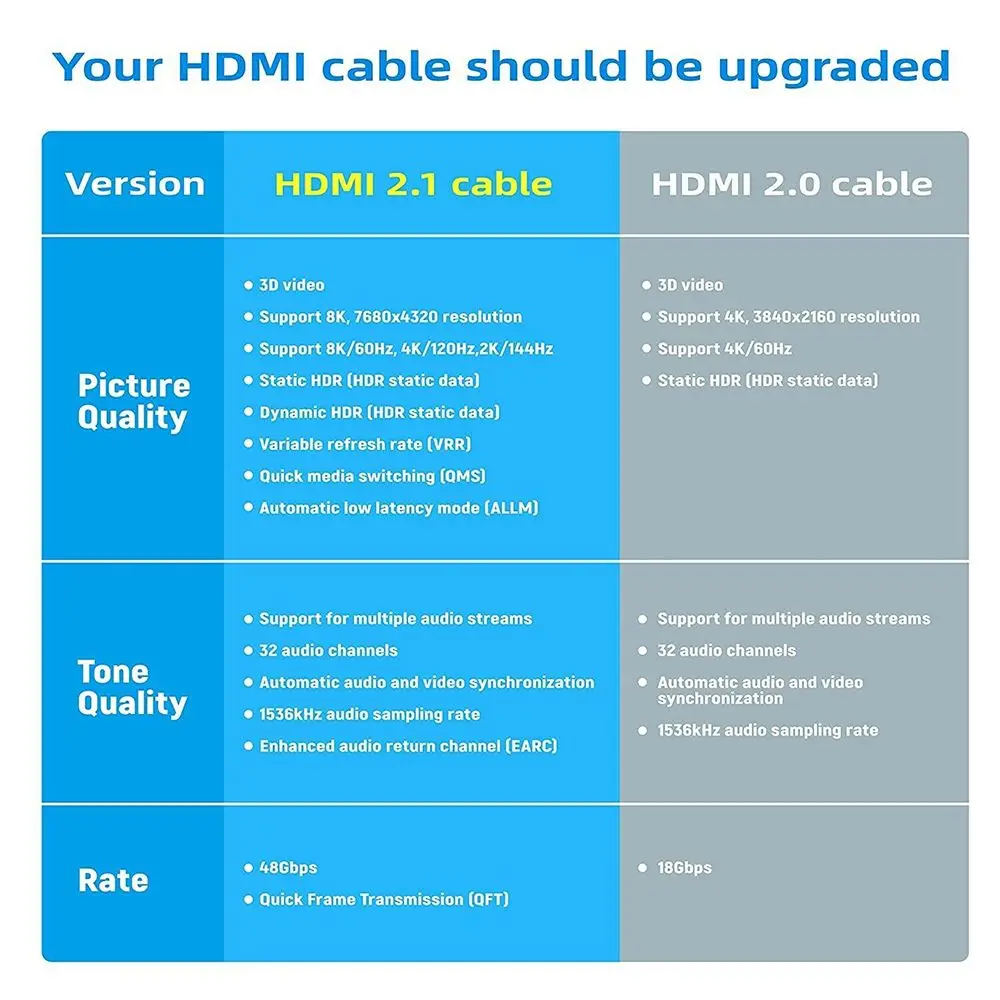 Кабель HDMI 2 1 Премиум 8K @ 60 Гц HDR 48 Гбит/с Ultra HD высокоскоростной шнур для ТВ