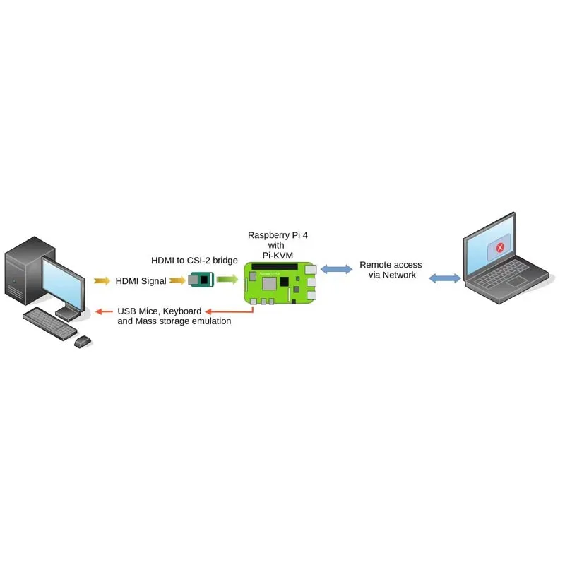 Стандартный интерфейс для Φ TC358743XBG HDMI совместимый адаптер + плата PI KVM io Raspberry Pi pikvm