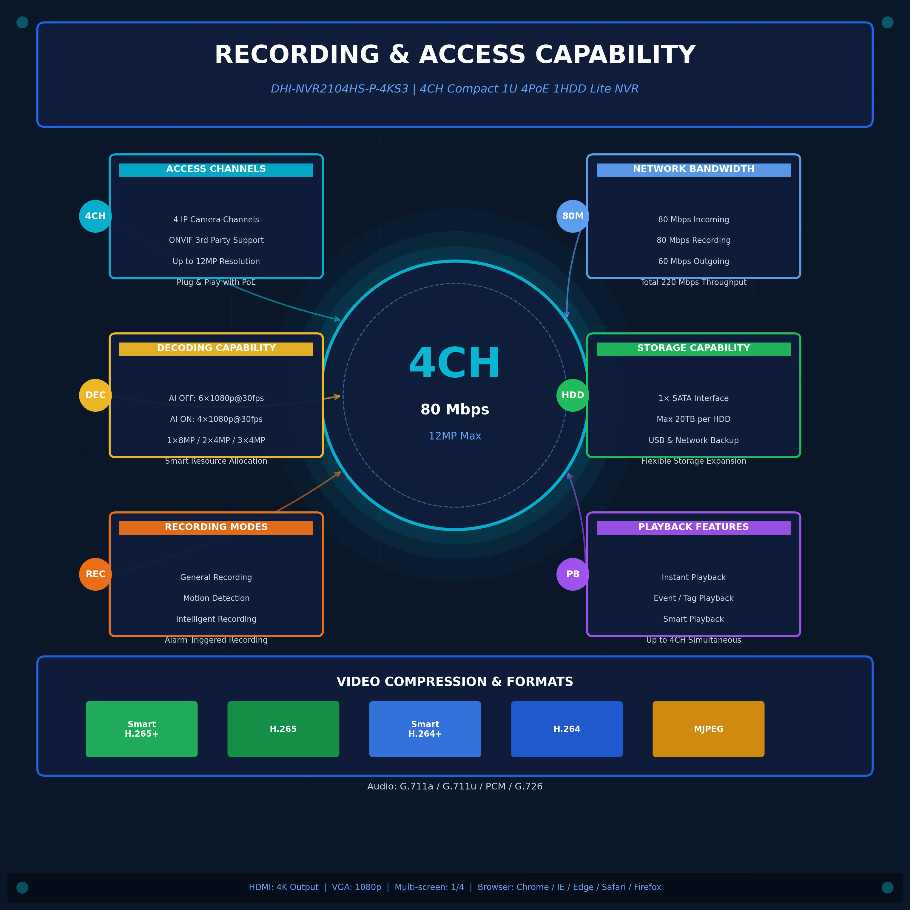 Фото Сетевой видеорегистратор Dahua 4/8 каналов, 1 HDD, PoE, Smart AI для IP-камер, система видеонаблюдения NVR2108HS-8P-4KS3 NVR2104HS-P-4KS3 №4