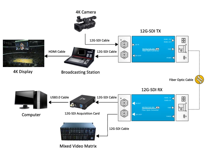 Оптоволоконный преобразователь 12G-SDI с Ethernet и разъемом SMPTE, одномодовый, передача на 500 м для систем видеонаблюдениявещания (art.: 3920dbadc79d0) - 3920dbadc79d0