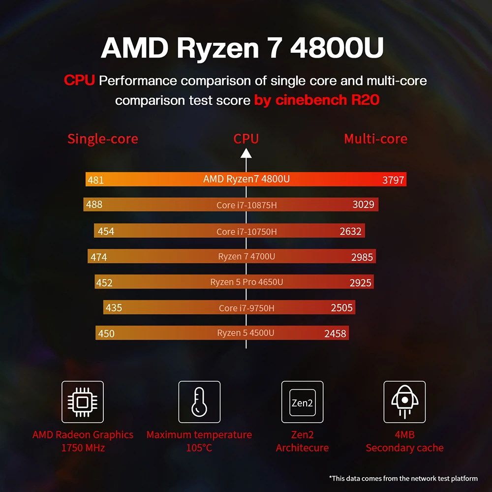 2022 Beelink SER4 Мини ПК Ryzen 7 AMD 4800U Windows 11 Kingston DDR4 NVME SSD 16 Гб ОЗУ 500 WIFI6 BT5.0 мини игровой