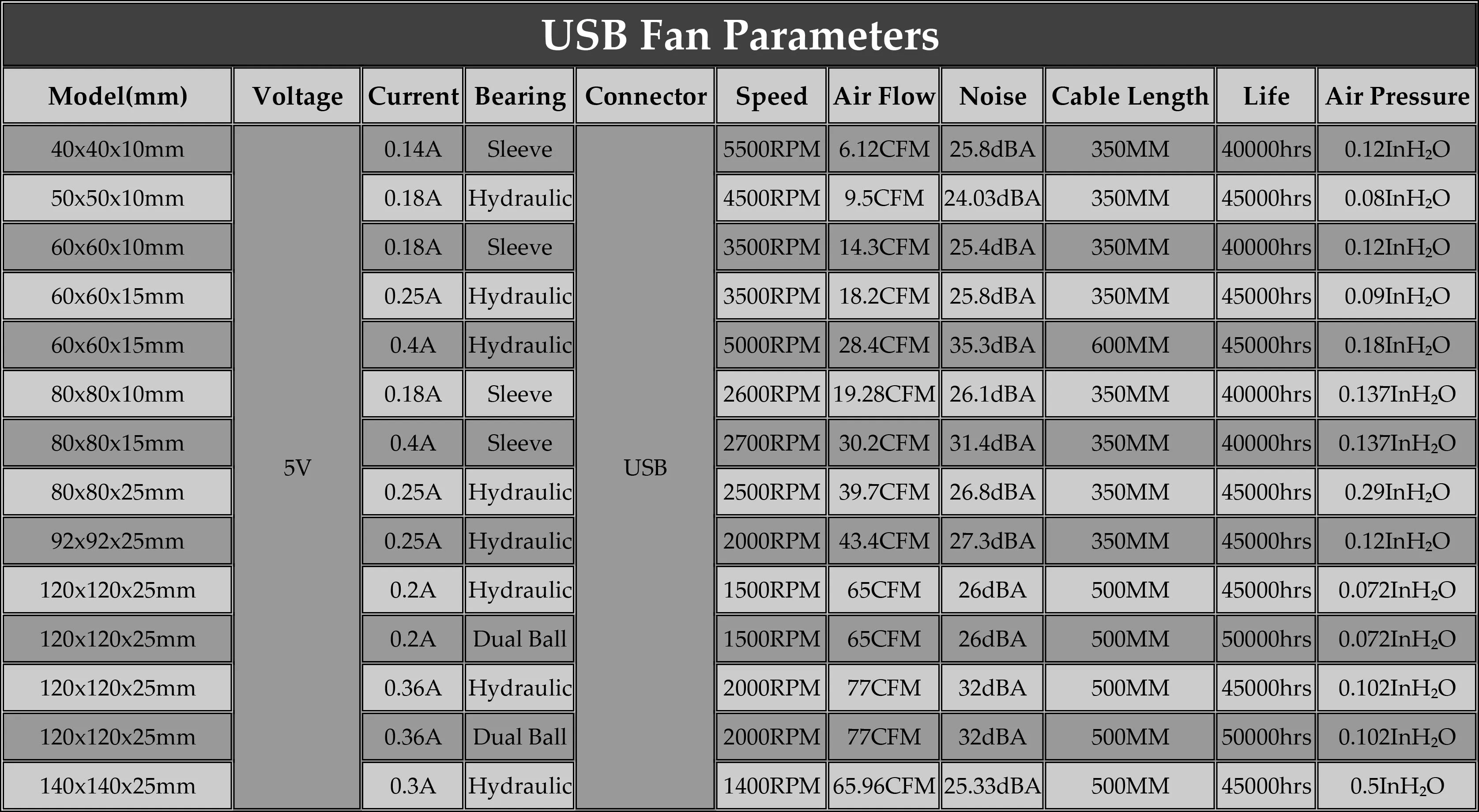 Фото Вентилятор Gdstime USB 60 мм, 140 мм, 120 мм, 80 мм, 40/50 мм, осевой, 5 В постоянного тока, для ПК, DVR, Xbox, TV Box, роутера, с шарикоподшипником/на резиновой подушке №5
