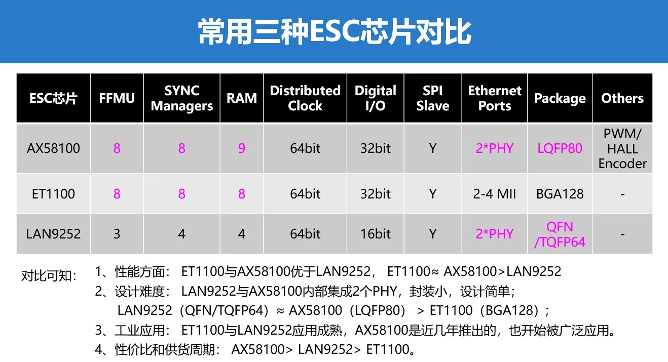 Плата разработки EtherCAT 2025 г. Интерфейс DSP28335+ET1100AX58100LAN9252 CAN485 (art.: 3920d0cc8da8a) - 3920d0cc8da8a
