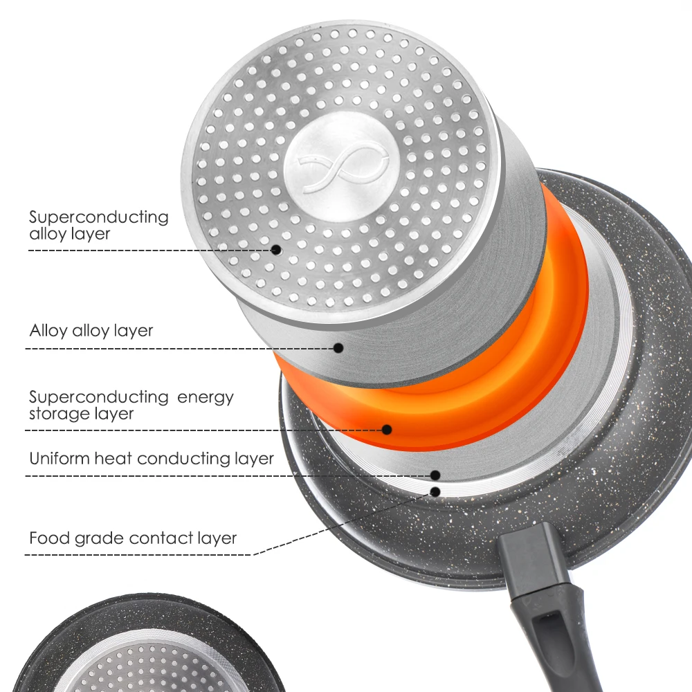 100% PFOA Бесплатная каменная антипригарная сковорода с покрытием 5-слойная Нижняя