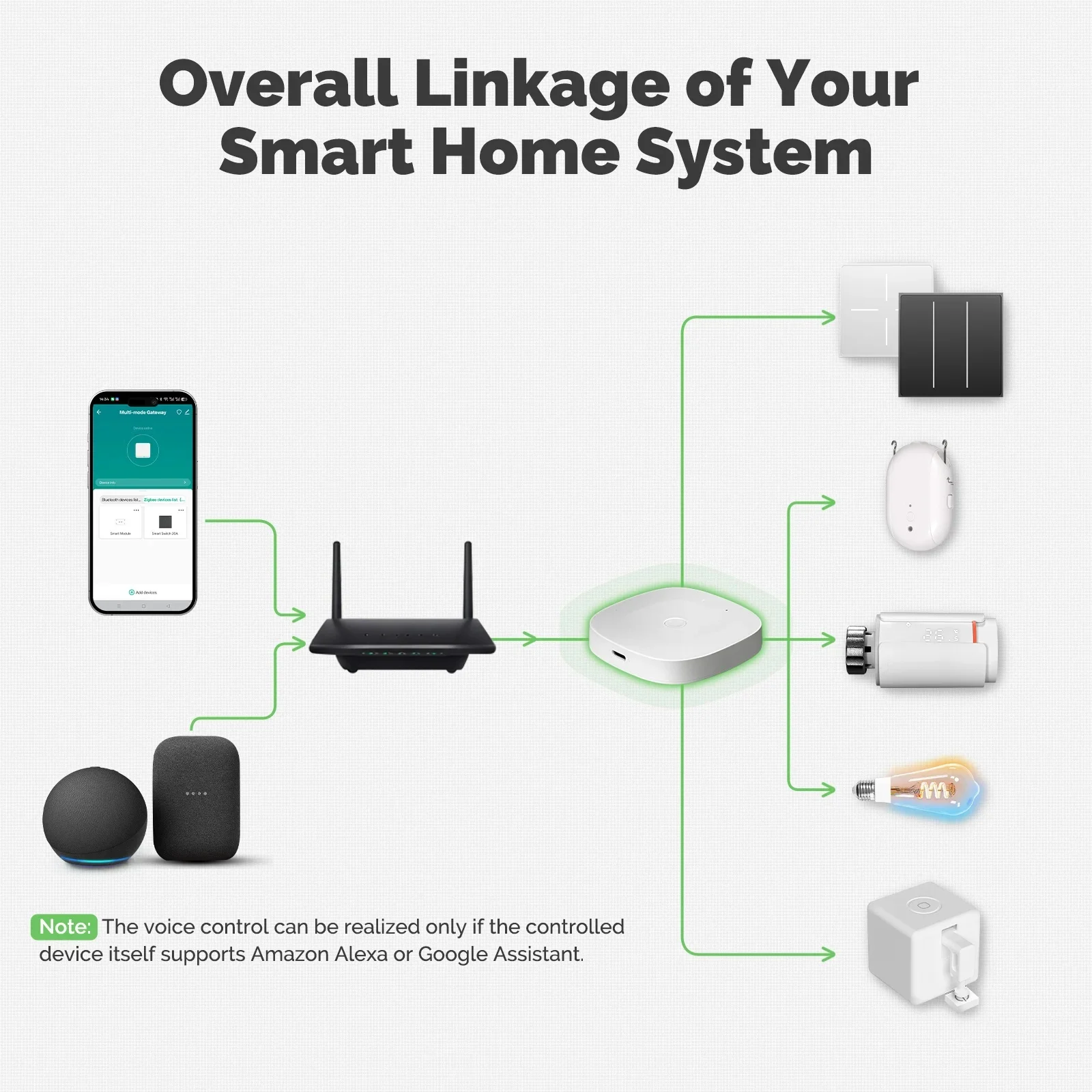 Фото Умный многорежимный шлюз ZigBee Bluetooth Mesh Tuya Hub с разъемом Type-C для локального подключения, мостик для умного дома, совместимый с Alexa, Google и приложением Smart Life. №5