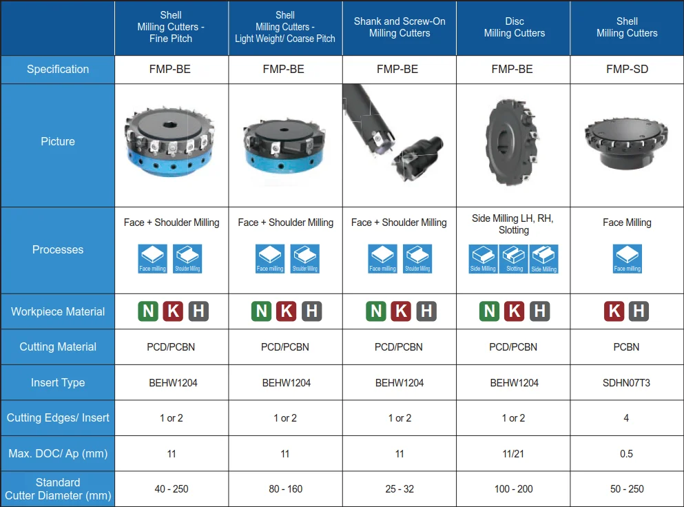 Сменные фрезы Worldia FMP-SD FMP080SA27-SD07-10 со вставками SDHN PCBN с 4 режущими яйцами