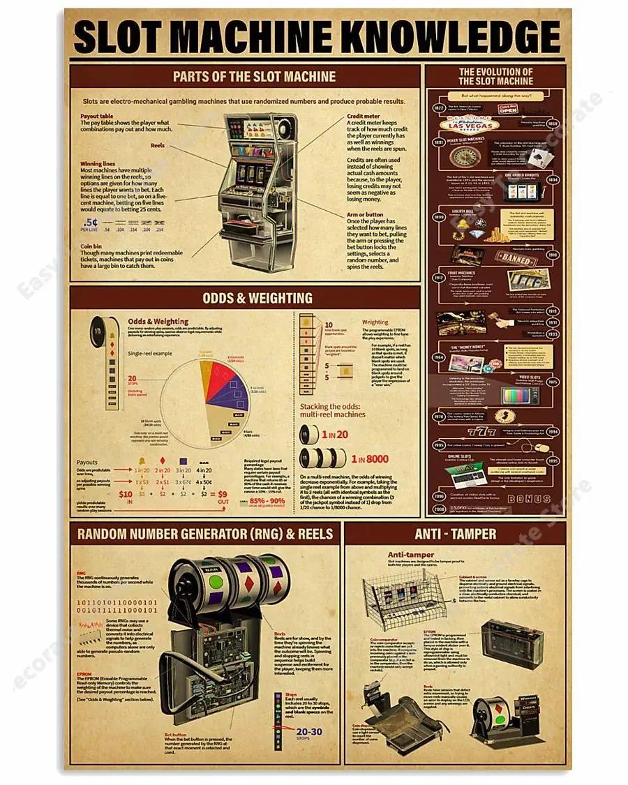 

A Slot Machine Knowledge Metal Tin Sign The Evolution Of The Slot Machine Posters Retro Club Bar Wall Decor Infographic Guide