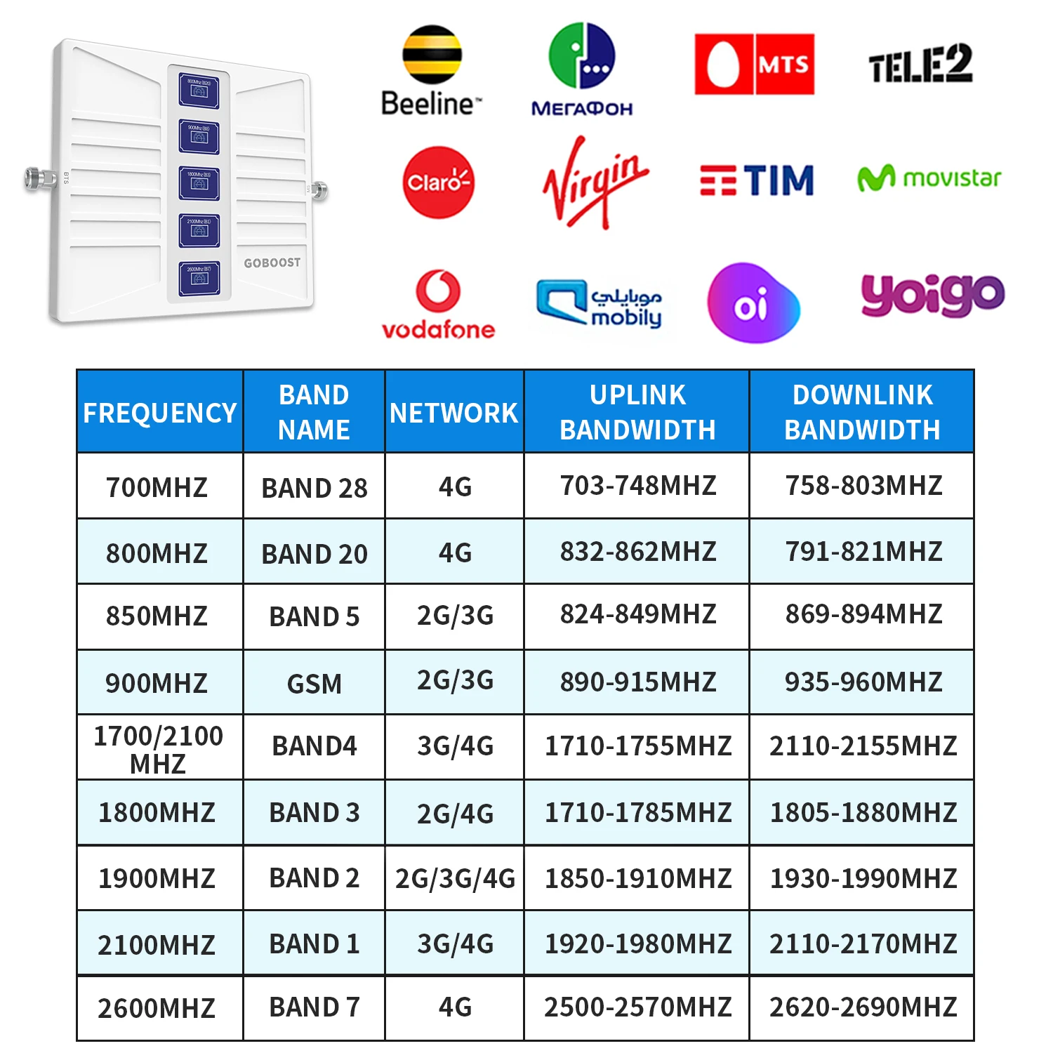 GOBOOST Cellular Signal Amplifier For RV/Truck 2G 3G 4G Five Band Booster 70dB 700-2600MHz Network Repeater With Antenna Kit