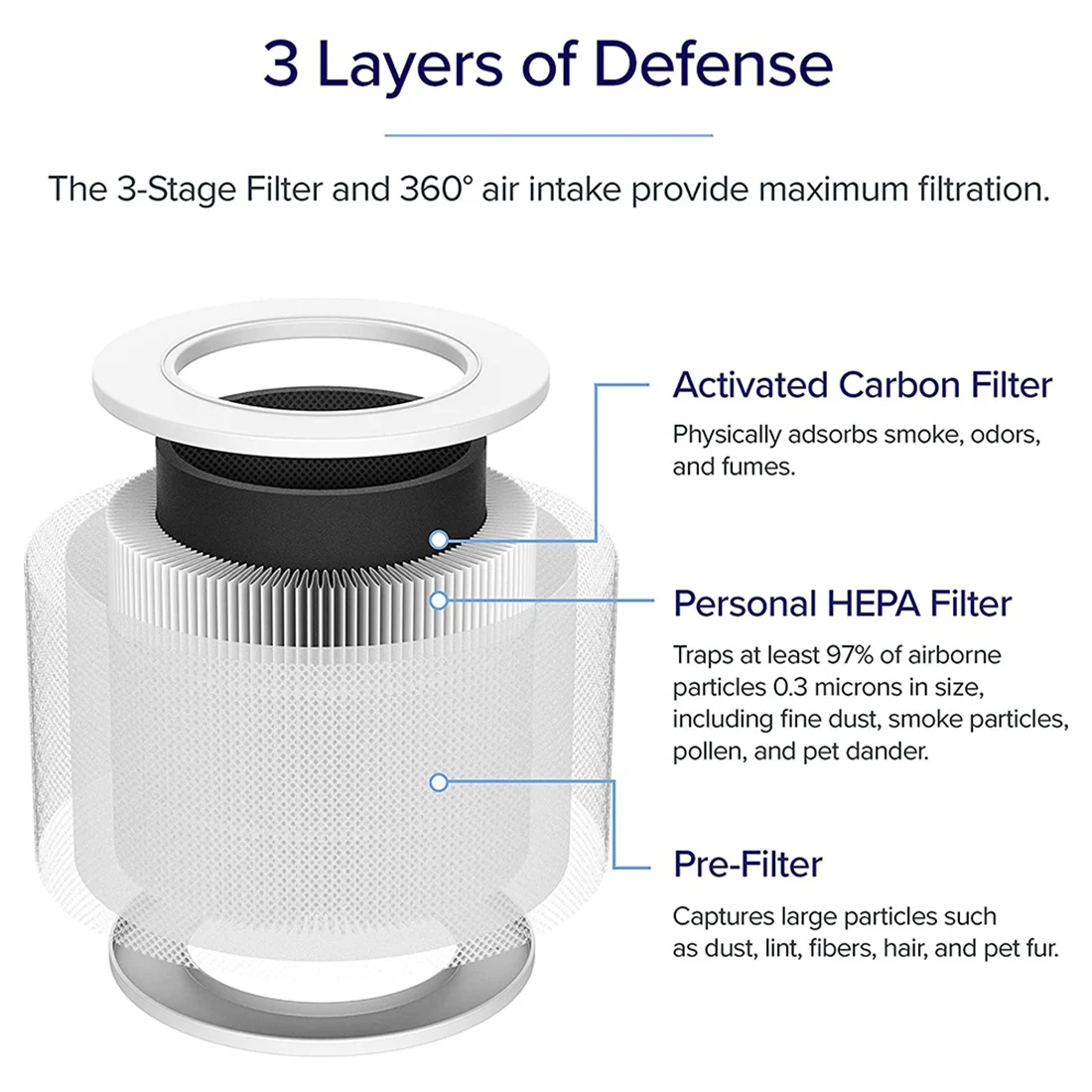 2Pcs Replacement Filter for LEVOIT Air Purifier Core Mini Part Mini-RF H13 HEPA 3In1 Activated Carbon
