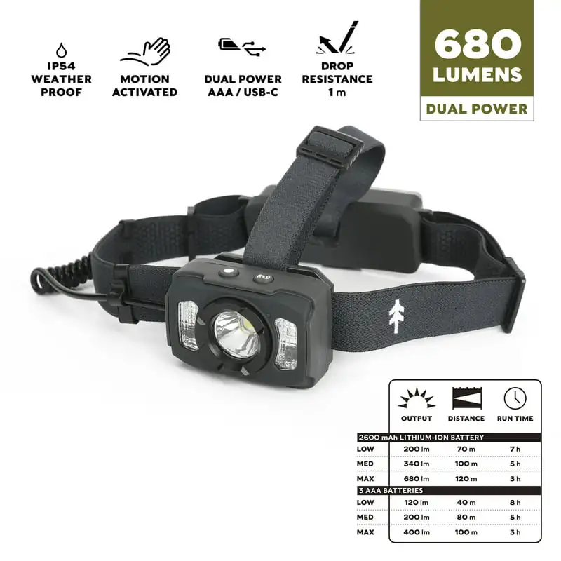 

Dual Power LED Headlamp, IP54 , Drop Resistant, Motion Activated, 680 Lumen