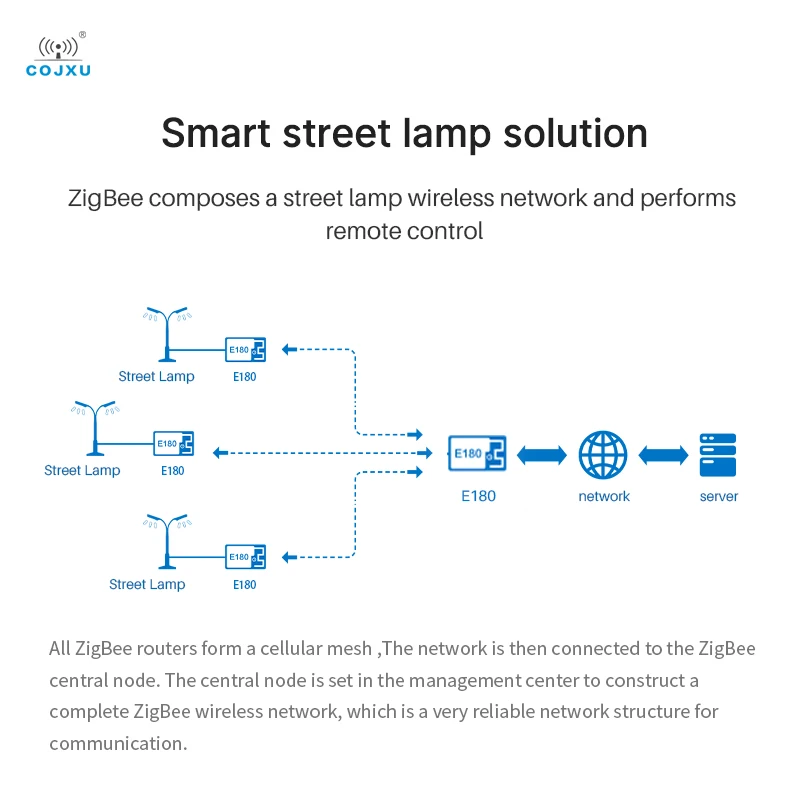 COJXU Высокая надежность 12dBm LP ZigBee беспроводной модуль E180-Z8910SP 32-бит MCU маршрутизация