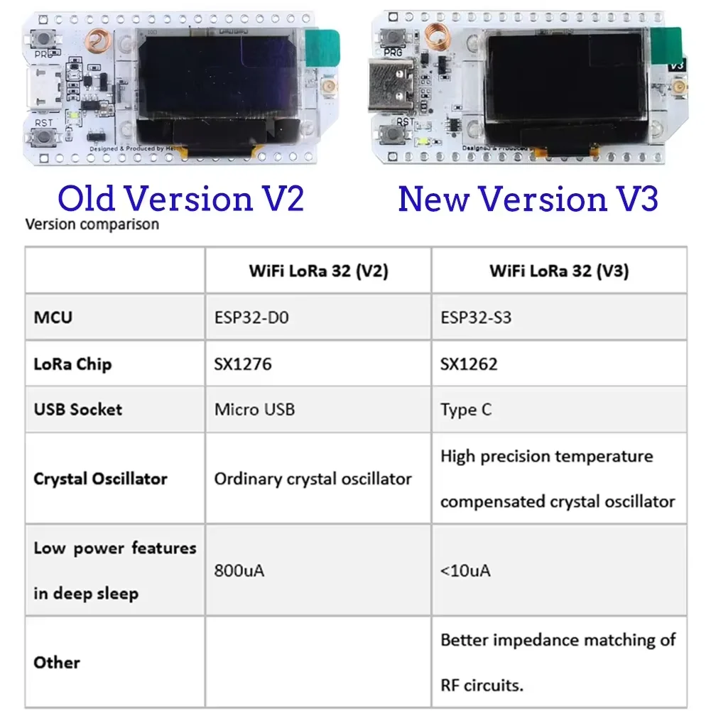 Фото Плата для разработки IoT Heltec LoRa 32 V3 ESP32-S3 SX1262 Meshtastic Node 868МГц 915МГц с OLED-дисплеем, WiFi, BLE, Type-C №2