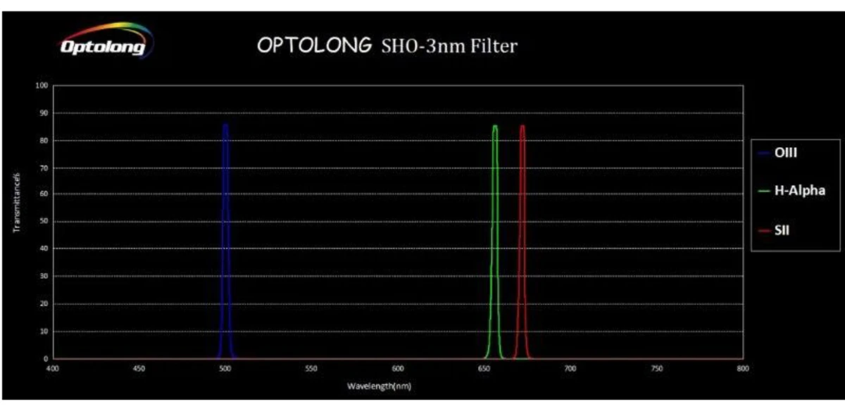OPTOLONG 3nm SHO очень узкие ленточные фильтры H-Alpha SII OIII набор фильтров для камер CCD/CMOS и