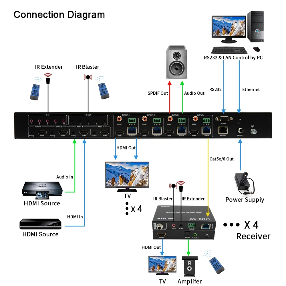Фото Матричный удлинитель HDMI 70 м 4x4 с 4 петлями HDMI через Ethernet-кабель Ca6, поддержка 4K60 Гц, 18 Гбит/с, HDR, IR, SPDIF, EDID №2